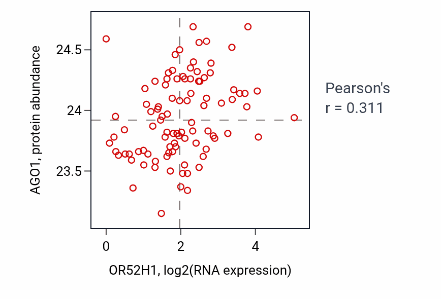 Per-sample scatter of OR52H1 vs AGO1 in UCEC (Pearson r = 0.31).