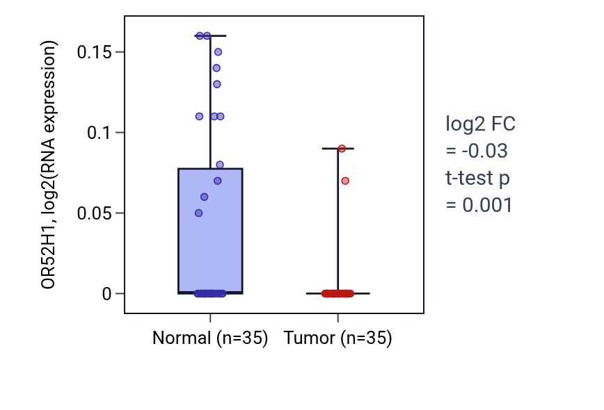 Tumor-vs-normal expression box plot for OR52H1 in LUSC.