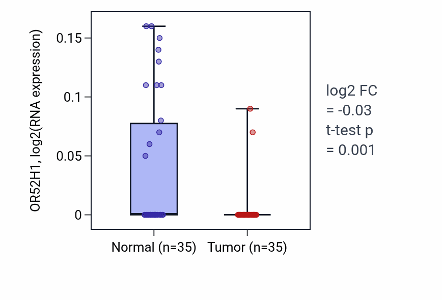 Tumor-vs-normal expression box plot for OR52H1 RNA in LUSC.