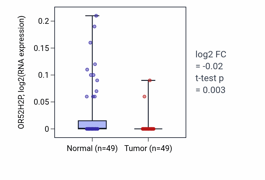 Tumor-vs-normal expression box plot for OR52H2P in LUSC.