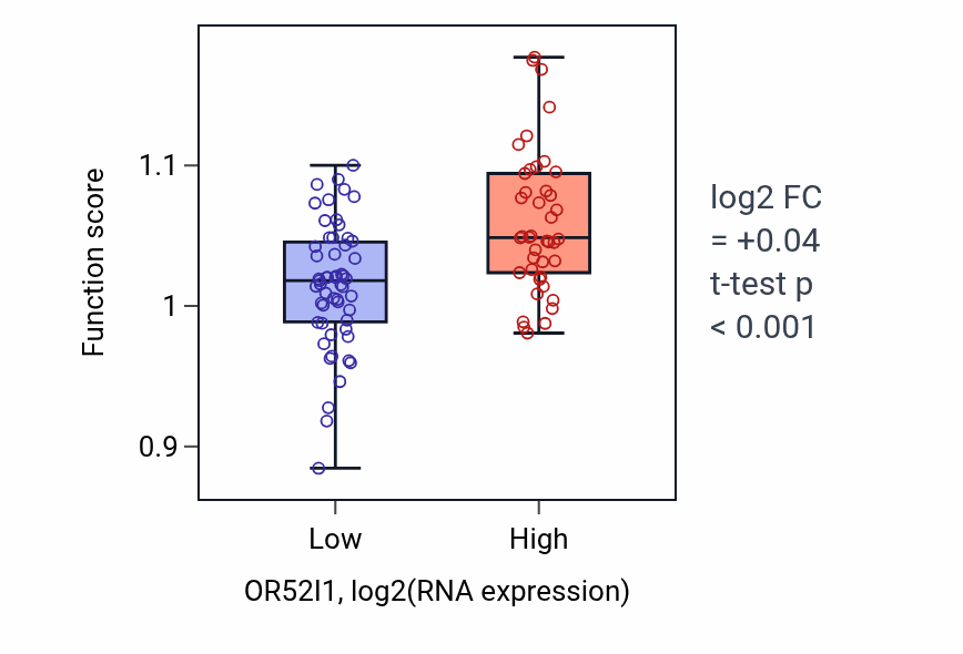 Box plot of Negative regulation of organelle assembly in OR52I1-low vs OR52I1-high samples in BLOOD_Leukemia.