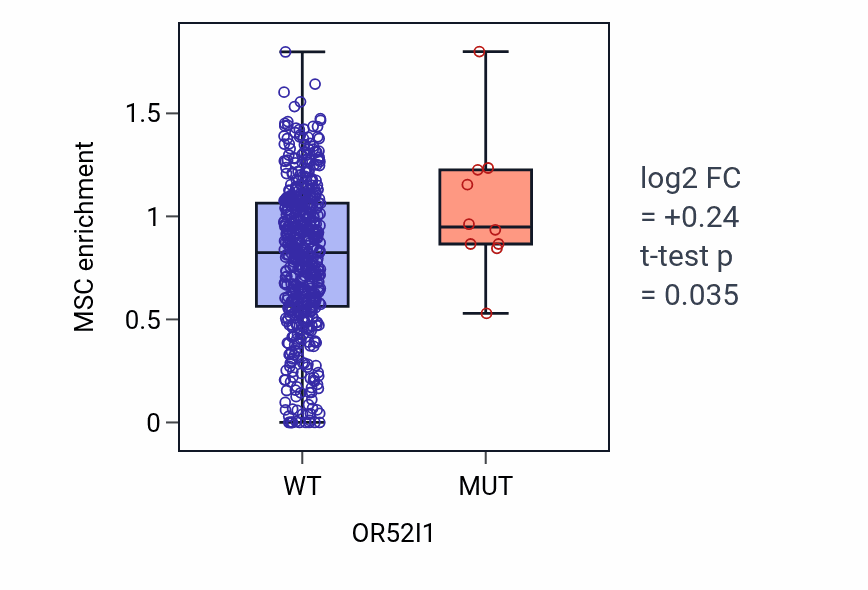 Box plot of MSC in OR52I1-low vs OR52I1-high samples in UCEC.