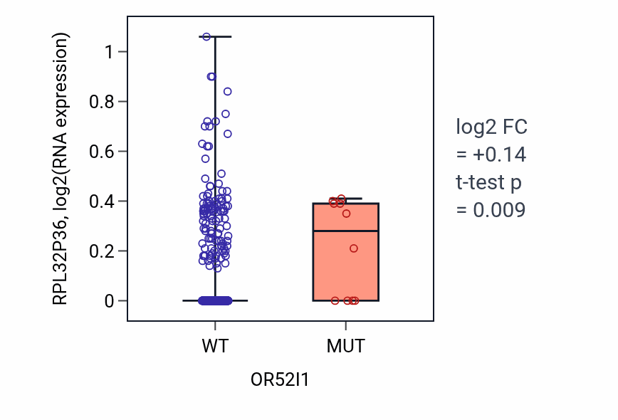 Box plot of RPL32P36 in OR52I1-low vs OR52I1-high samples in UCEC.