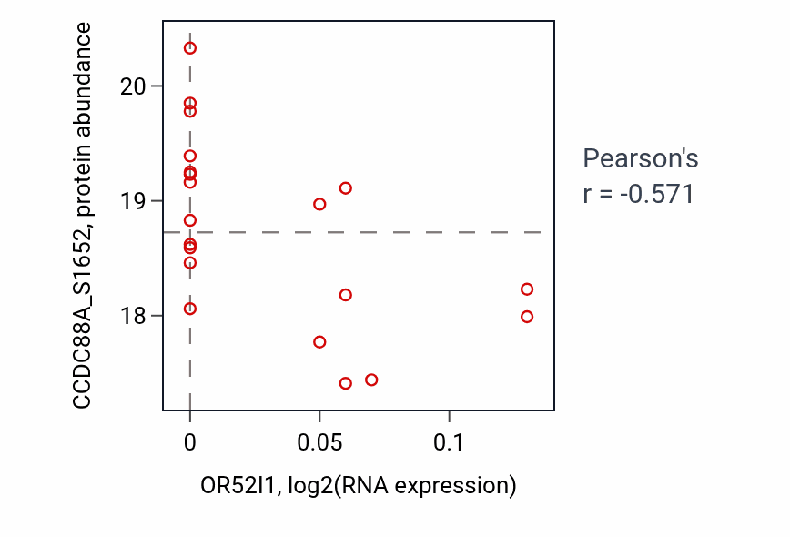 Per-sample scatter of OR52I1 vs CCDC88A_S1652 in OV (Pearson r = -0.57).