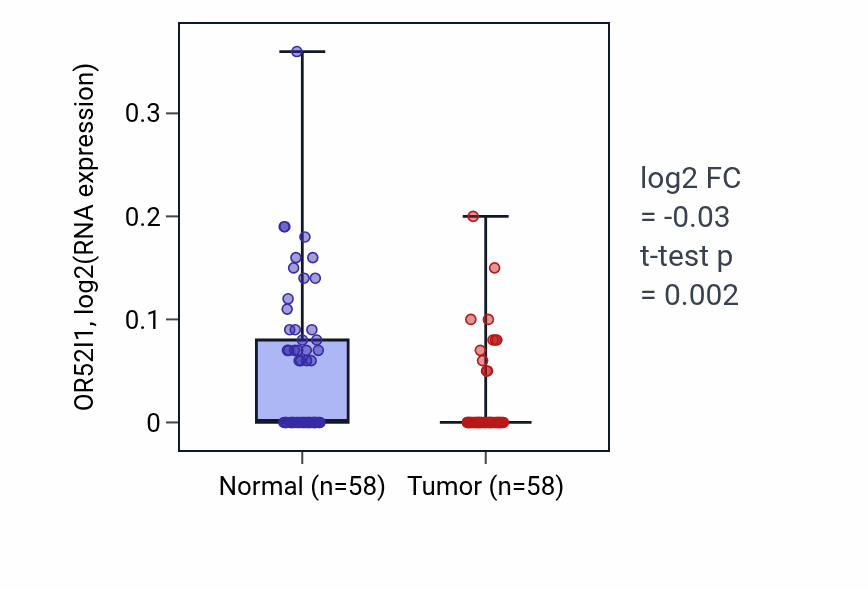 Tumor-vs-normal expression box plot for OR52I1 RNA in THCA.