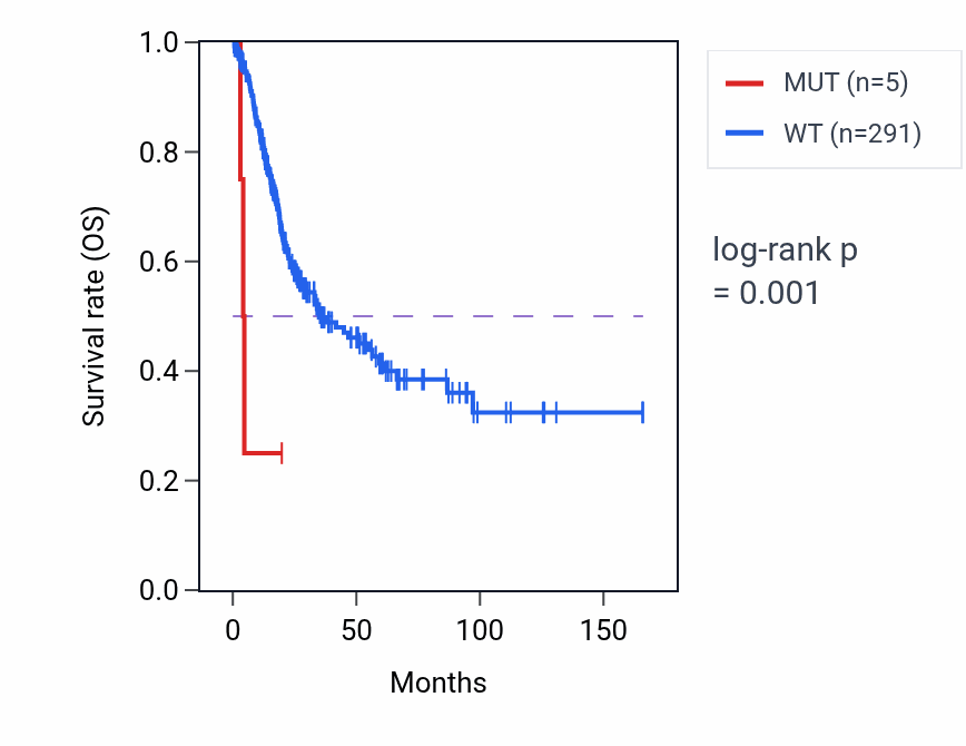 Kaplan&ndash;Meier survival curve for OR52I1 mutant vs wild-type samples in BLCA.