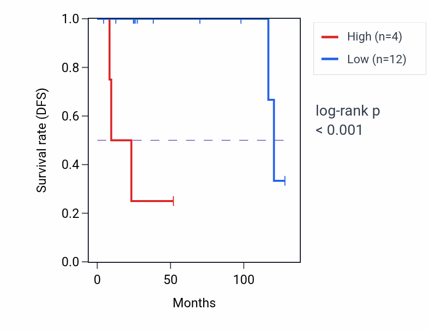 Kaplan&ndash;Meier survival curve for OR52I1 RNA-high vs -low samples in DLBC.