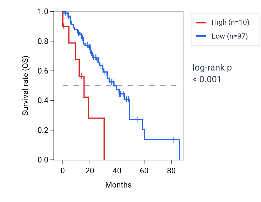Kaplan&ndash;Meier survival curve for OR52I2 RNA expression in LUAD: high vs low expression groups.