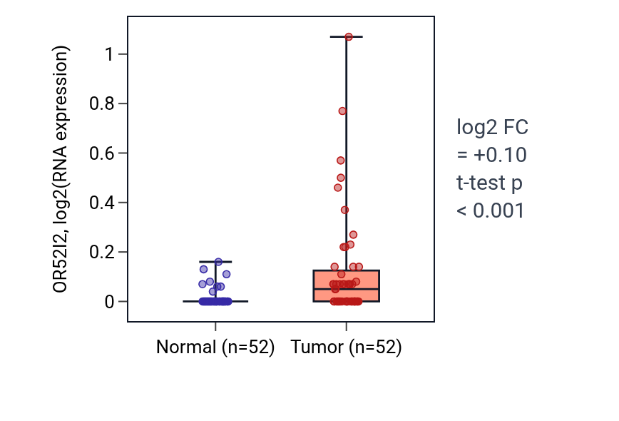 Tumor-vs-normal expression box plot for OR52I2 in PRAD.