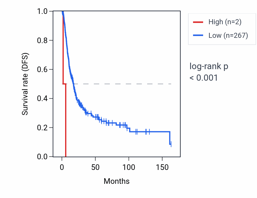 Kaplan&ndash;Meier survival curve for OR52J1P RNA expression in BLCA: high vs low expression groups.