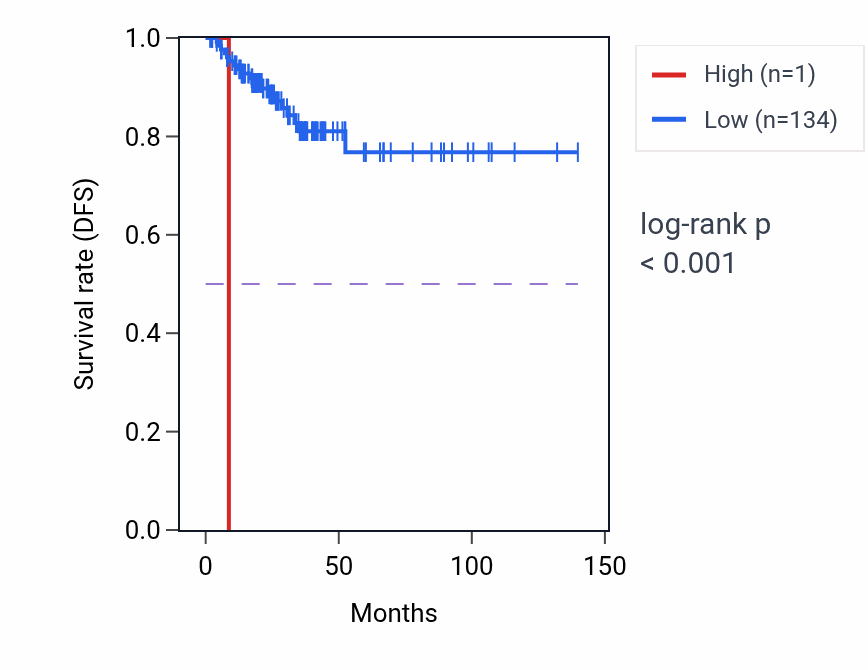 Kaplan&ndash;Meier survival curve for OR52J2P RNA expression in THCA: high vs low expression groups.