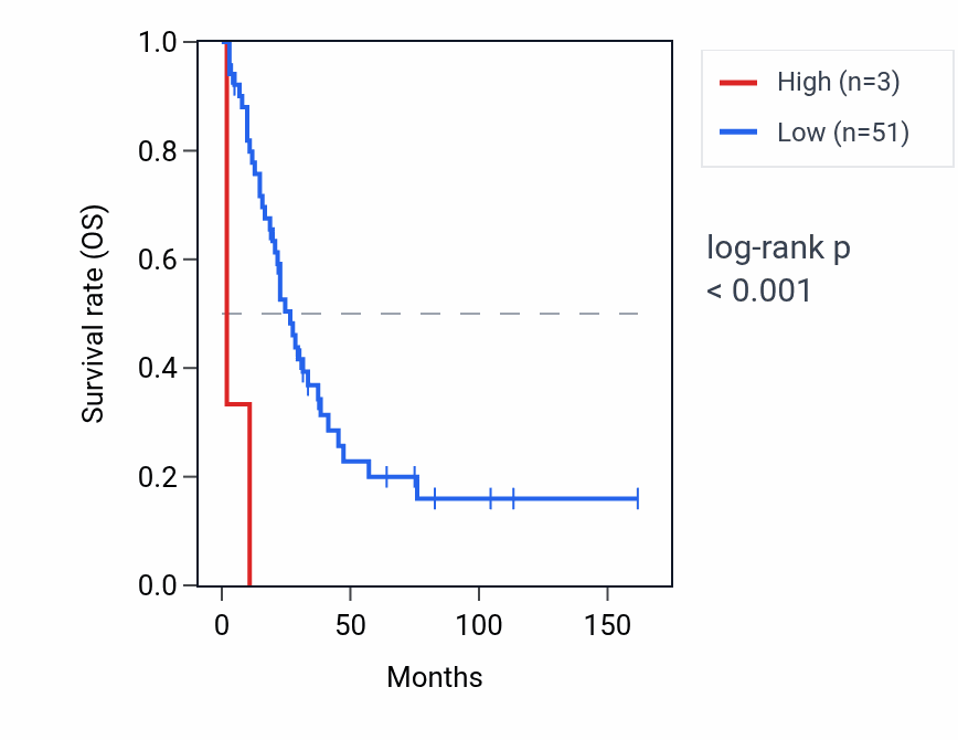 Kaplan&ndash;Meier survival curve for OR52K1 RNA expression in SCLC: high vs low expression groups.