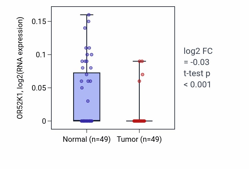 Tumor-vs-normal expression box plot for OR52K1 in LUSC.