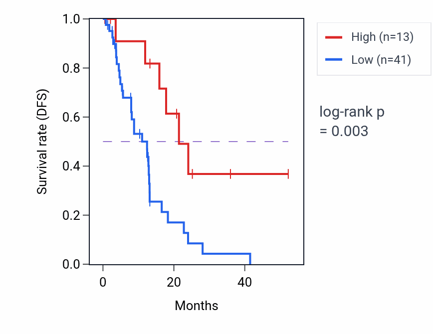 Kaplan&ndash;Meier survival curve for OR52K2 RNA expression in ESCA: high vs low expression groups.
