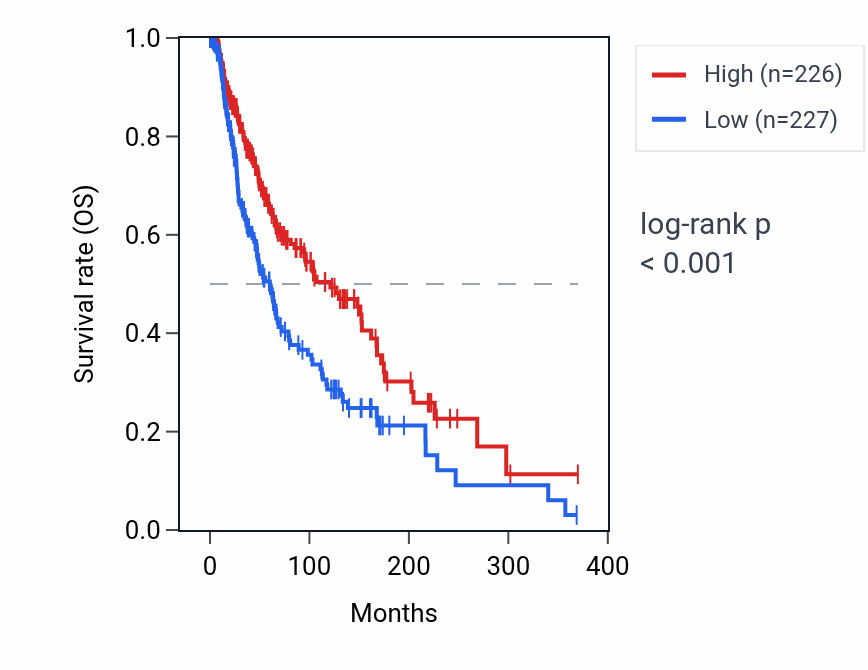 Kaplan&ndash;Meier survival curve for OR52K3P RNA expression in SKCM: high vs low expression groups.