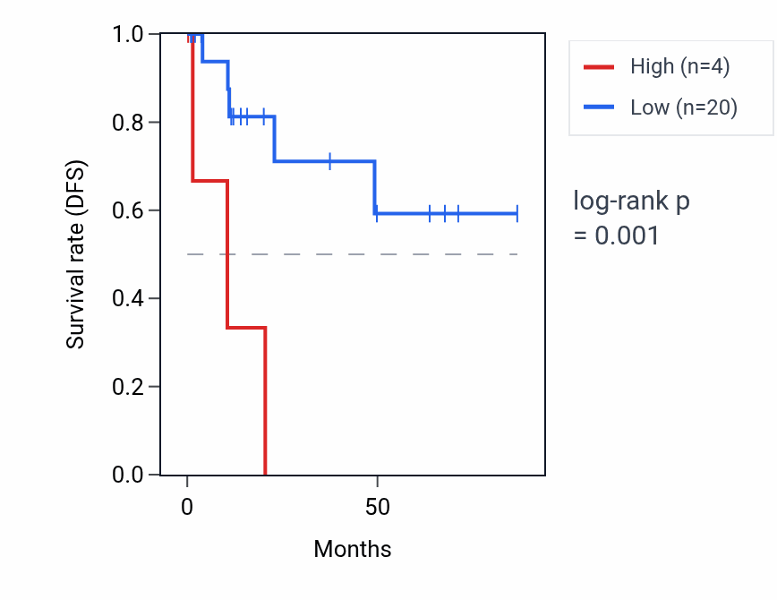 Kaplan&ndash;Meier survival curve for OR52L1 RNA expression in KIRP: high vs low expression groups.