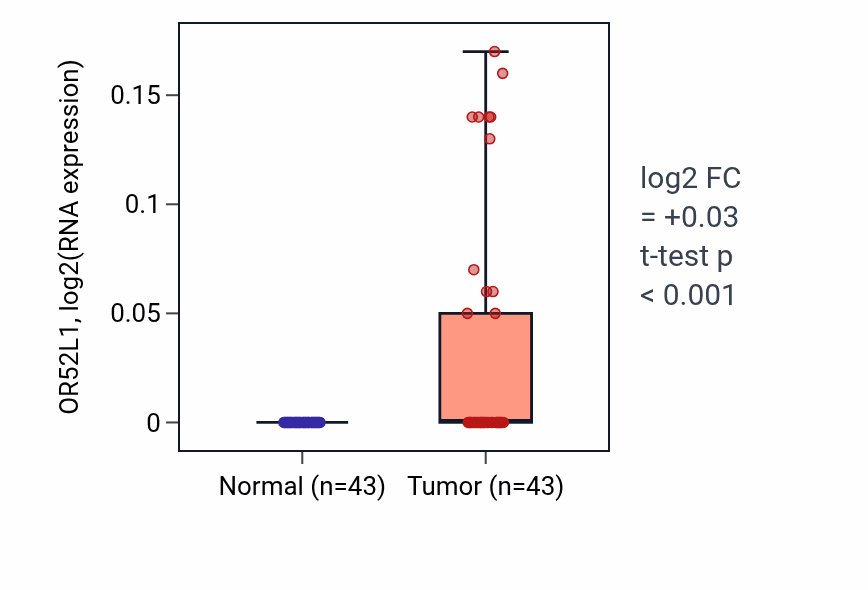 Tumor-vs-normal expression box plot for OR52L1 in HNSC.