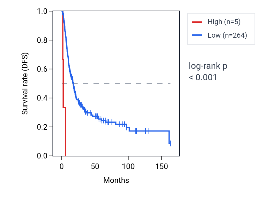 Kaplan&ndash;Meier survival curve for OR52M1 RNA expression in BLCA: high vs low expression groups.