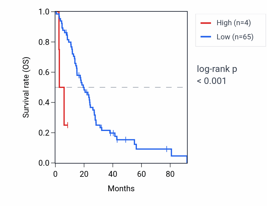 Kaplan&ndash;Meier survival curve for OR52M2P RNA expression in MESO: high vs low expression groups.