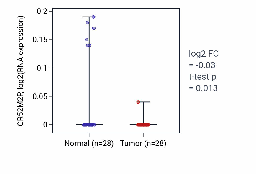 Tumor-vs-normal expression box plot for OR52M2P in LUAD.