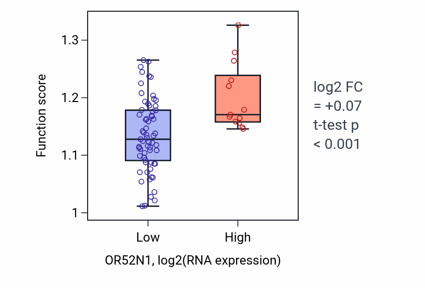 Box plot of Regulation of cellular respiration in OR52N1-low vs OR52N1-high samples in BLOOD_Lymphoma.