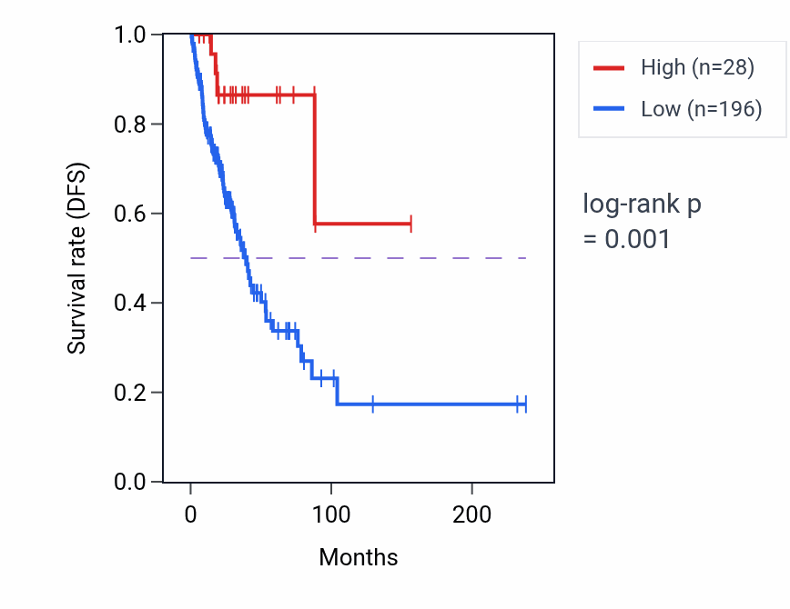 Kaplan&ndash;Meier survival curve for OR52N1 RNA expression in LUAD: high vs low expression groups.