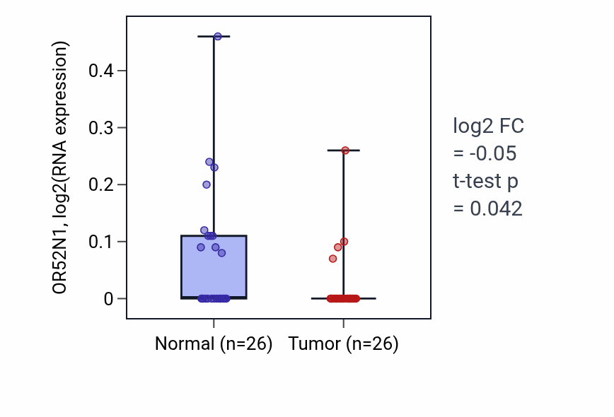 Tumor-vs-normal expression box plot for OR52N1 in BRCA.