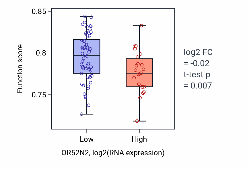 Box plot of Spermatid development in OR52N2-low vs OR52N2-high samples in CNS.