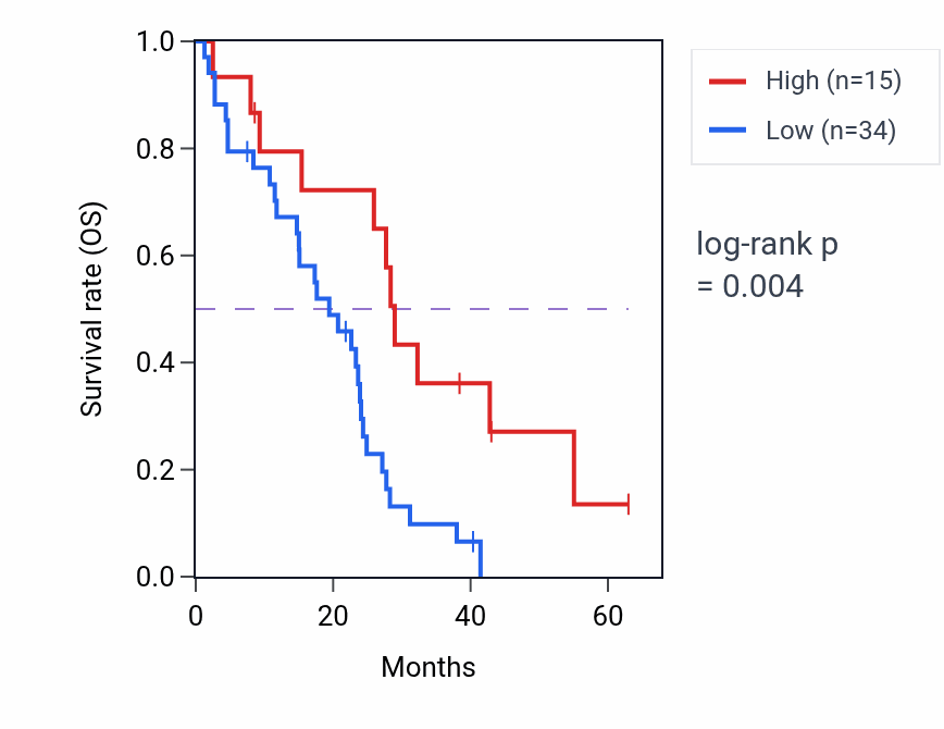 Kaplan&ndash;Meier survival curve for OR52N2 RNA expression in MESO: high vs low expression groups.