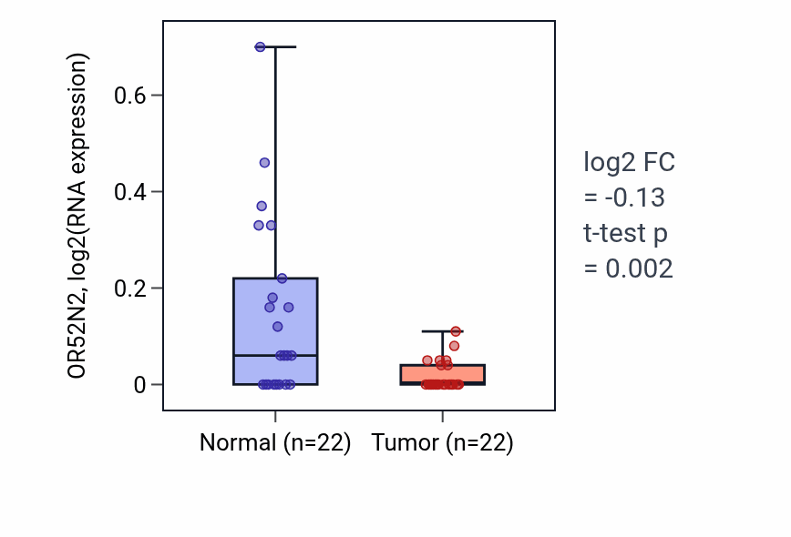Tumor-vs-normal expression box plot for OR52N2 in KICH.