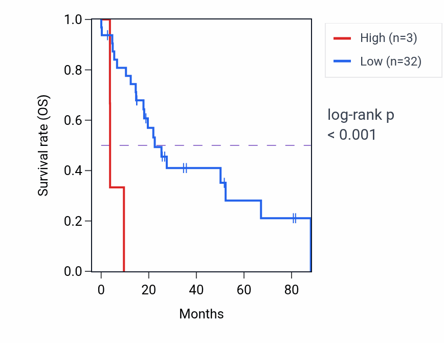 Kaplan&ndash;Meier survival curve for OR52N3P RNA expression in UCS: high vs low expression groups.