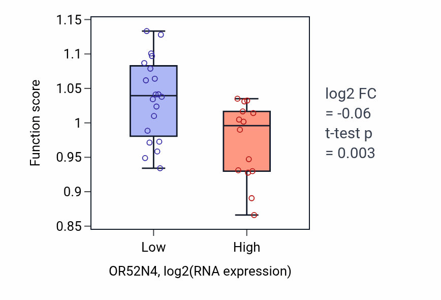 Box plot of Endonucleolytic cleavage in ITS1 to separate SSU-rRNA from 5.8S rRNA and LSU-rRNA from tricistronic rRNA transcript (SSU-rRNA, 5.8S rRNA, LSU-rRNA) in OR52N4-low vs OR52N4-high samples in KIDNEY.