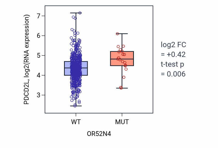 Box plot of PDCD2L in OR52N4-low vs OR52N4-high samples in UCEC.