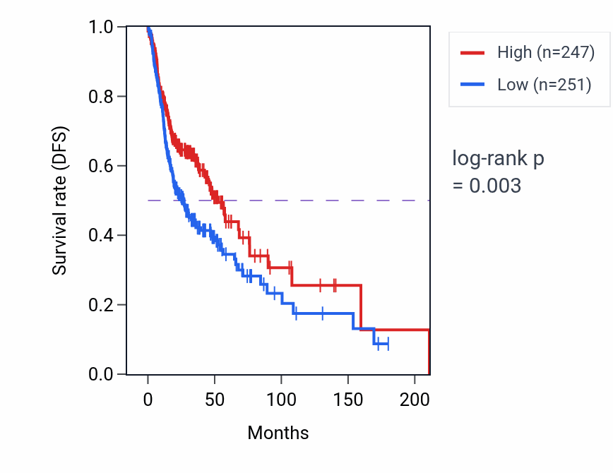 Kaplan&ndash;Meier survival curve for OR52N4 RNA-high vs -low samples in HNSC.