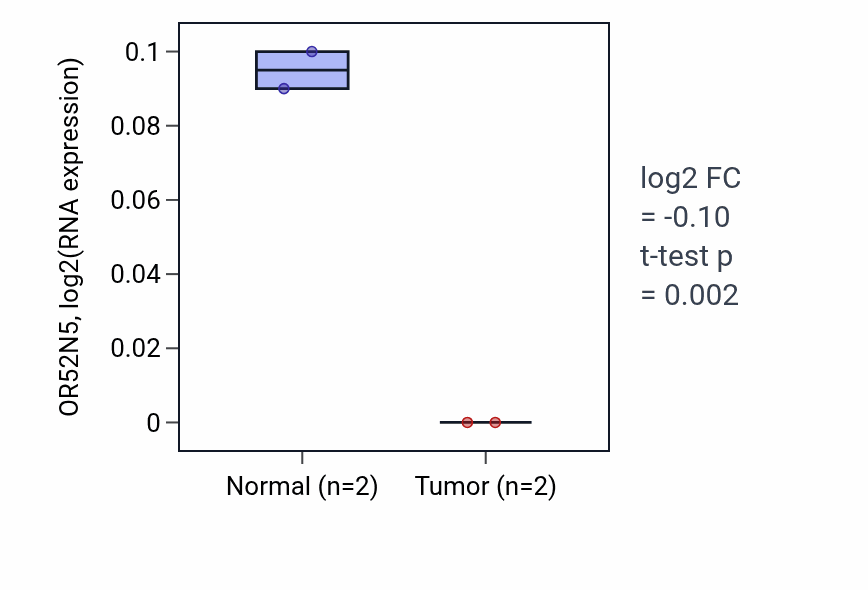 Tumor-vs-normal expression box plot for OR52N5 in PAAD.