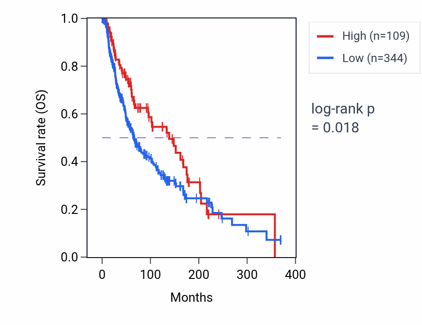 Kaplan&ndash;Meier survival curve for OR52P1P RNA expression in SKCM: high vs low expression groups.