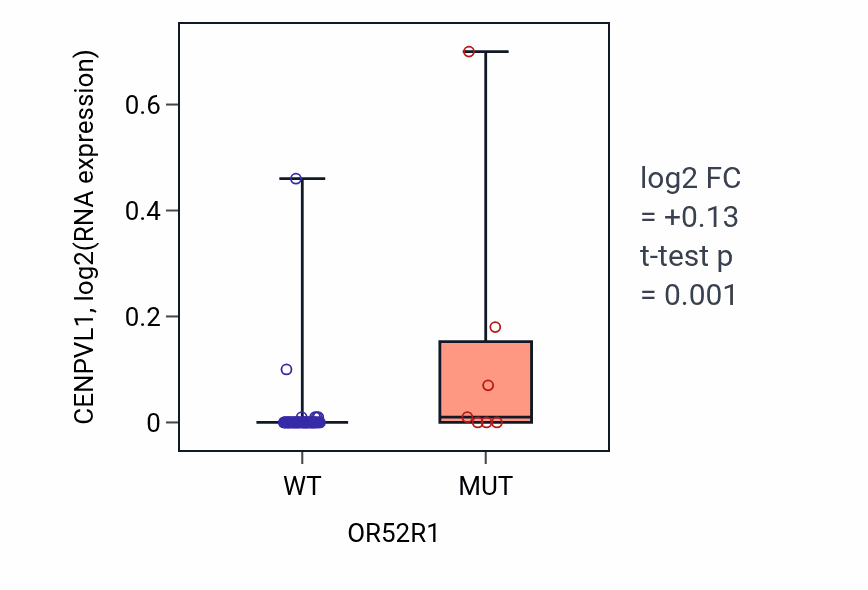Box plot of CENPVL1 in OR52R1-low vs OR52R1-high samples in LARGE_INTESTINE.