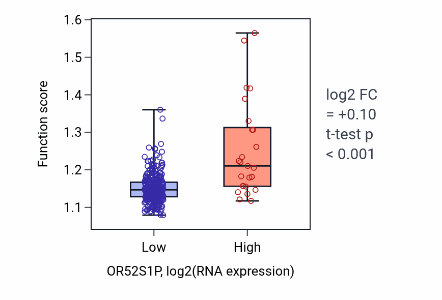Box plot of Amino acid metabolic process in OR52S1P-low vs OR52S1P-high samples in STAD.