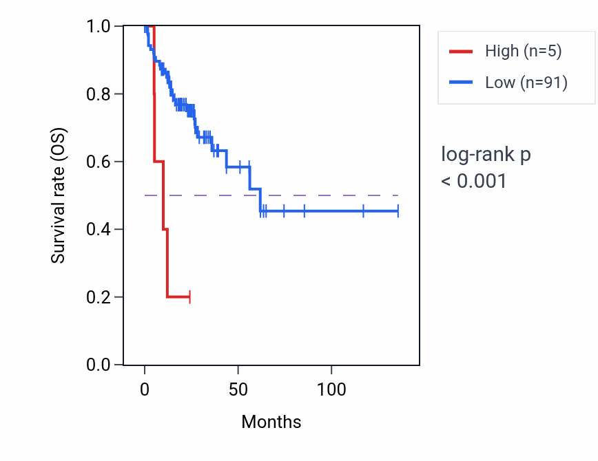 Kaplan&ndash;Meier survival curve for OR52T1P RNA expression in COAD: high vs low expression groups.