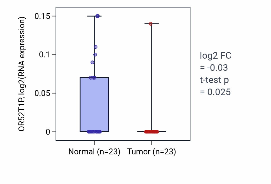Tumor-vs-normal expression box plot for OR52T1P in LUSC.