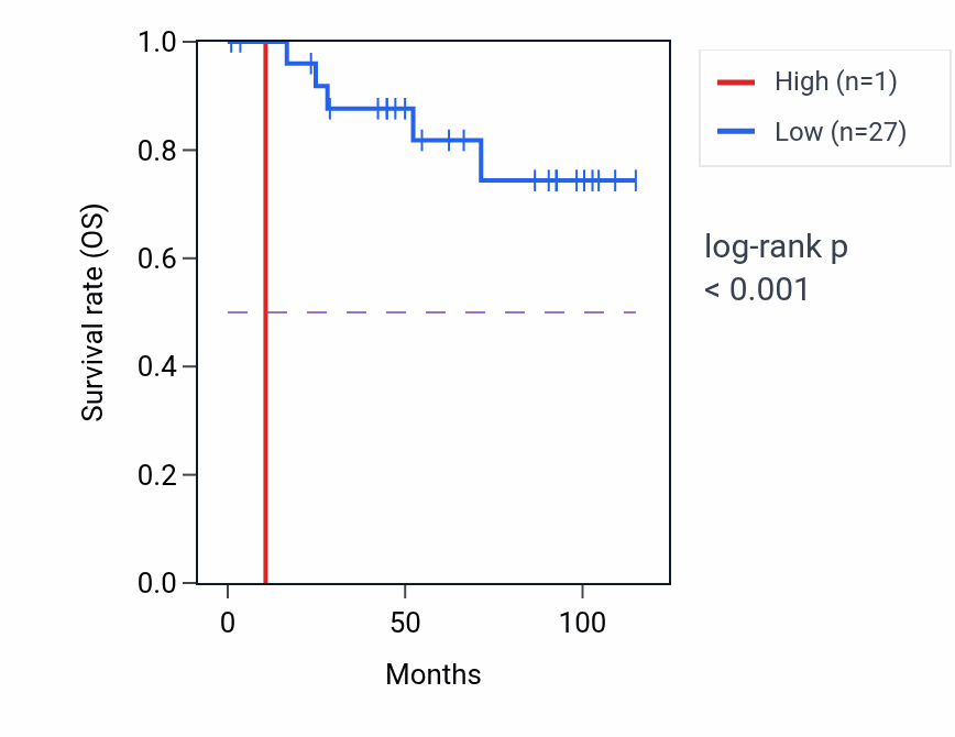 Kaplan&ndash;Meier survival curve for OR52U1P RNA expression in UCS: high vs low expression groups.