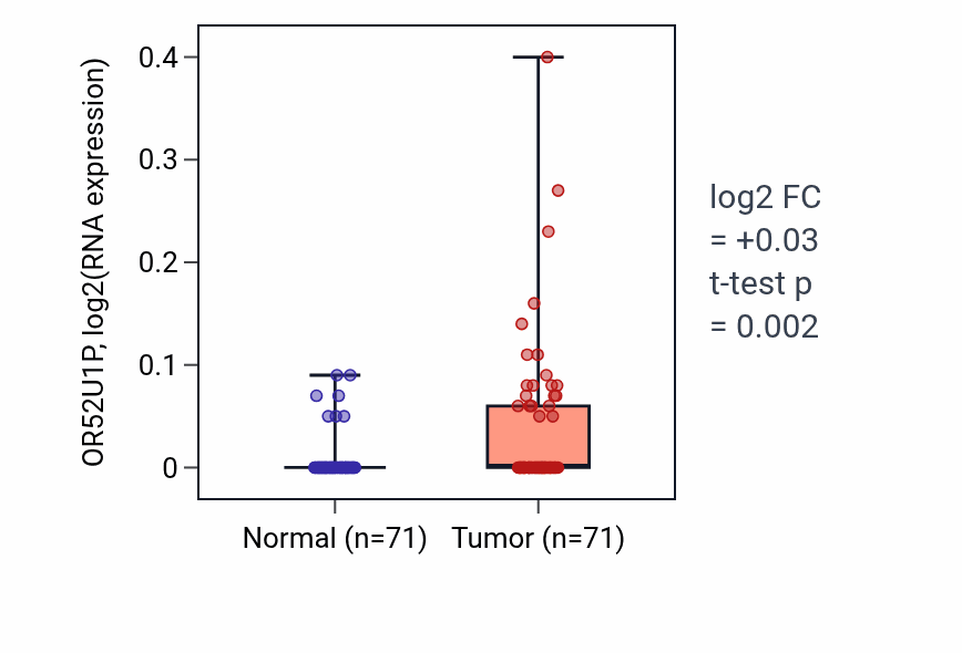 Tumor-vs-normal expression box plot for OR52U1P in KIRC.
