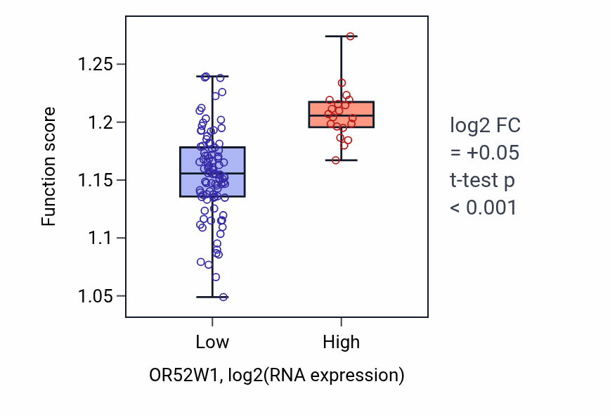 Box plot of Vacuolar transport in OR52W1-low vs OR52W1-high samples in THYM.