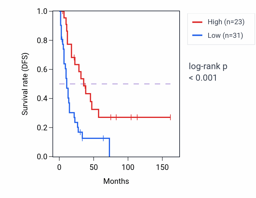Kaplan&ndash;Meier survival curve for OR52W1 RNA expression in SCLC: high vs low expression groups.