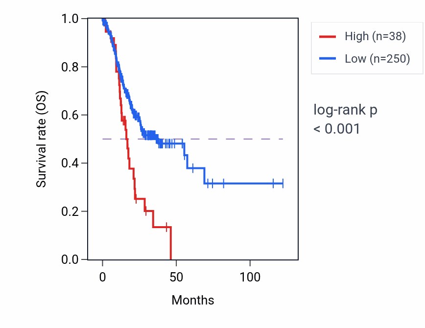 Kaplan&ndash;Meier survival curve for OR52X1P RNA expression in STAD: high vs low expression groups.