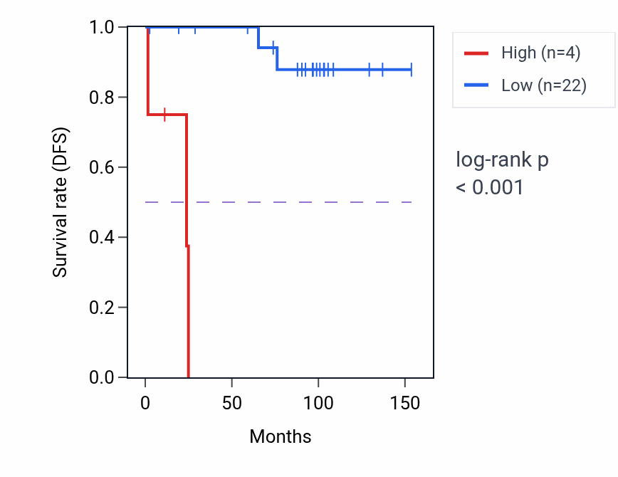 Kaplan&ndash;Meier survival curve for OR52Y1P RNA expression in KICH: high vs low expression groups.