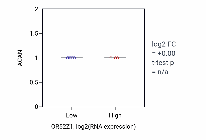Box plot of ACAN in OR52Z1-low vs OR52Z1-high samples in BLOOD_Leukemia.