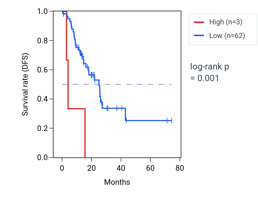Kaplan&ndash;Meier survival curve for OR52Z1 RNA expression in STAD: high vs low expression groups.
