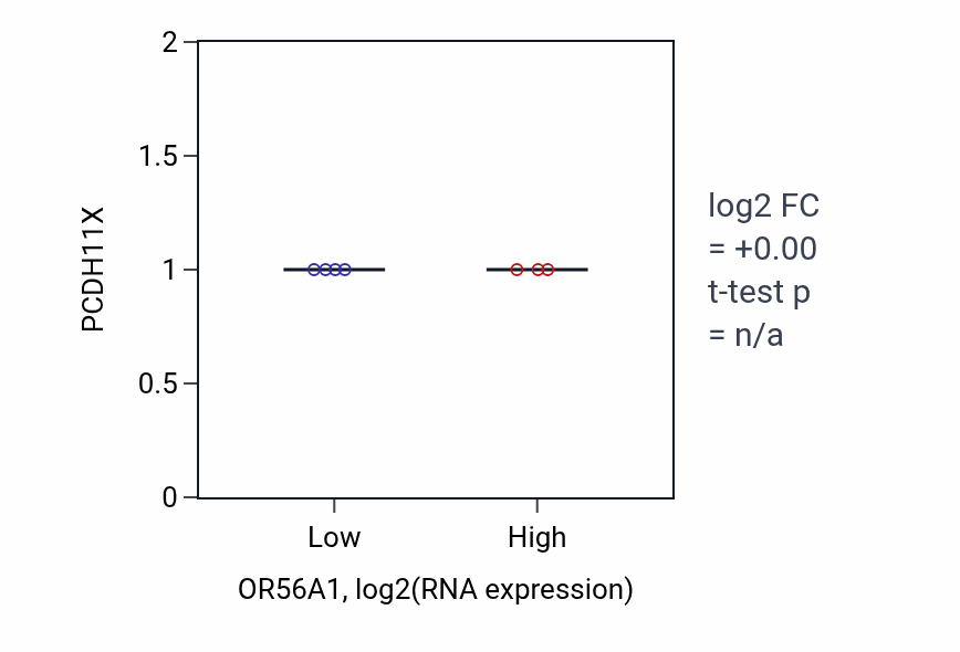 Box plot of PCDH11X in OR56A1-low vs OR56A1-high samples in SKIN.