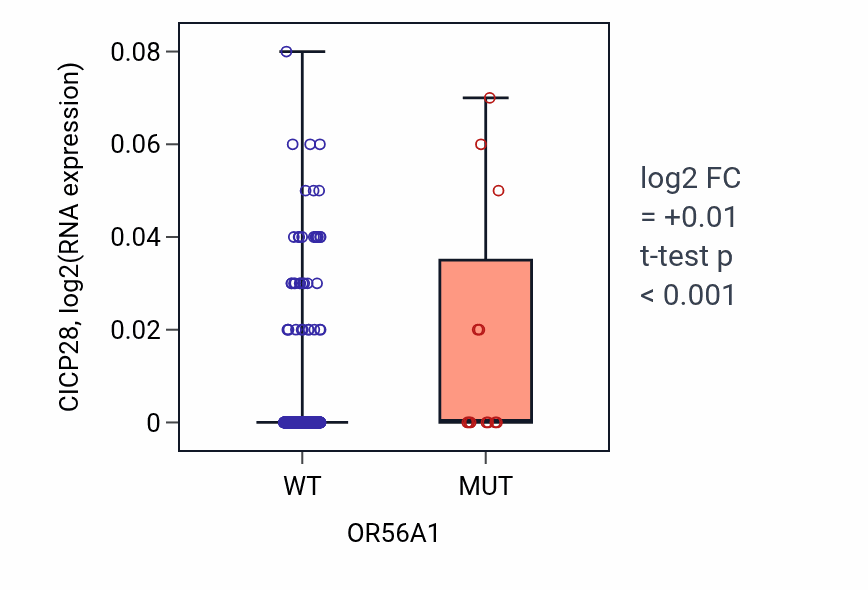 Box plot of CICP28 in OR56A1-low vs OR56A1-high samples in LUAD.